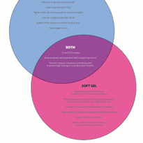 Hard Vs. Soft: A Closer Look At Gels